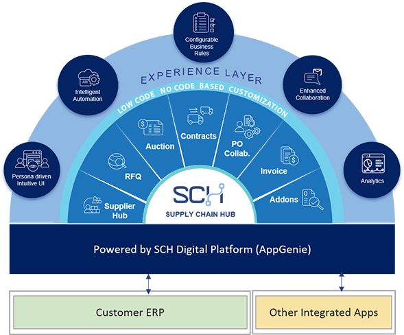 SCH-Digital-Platform